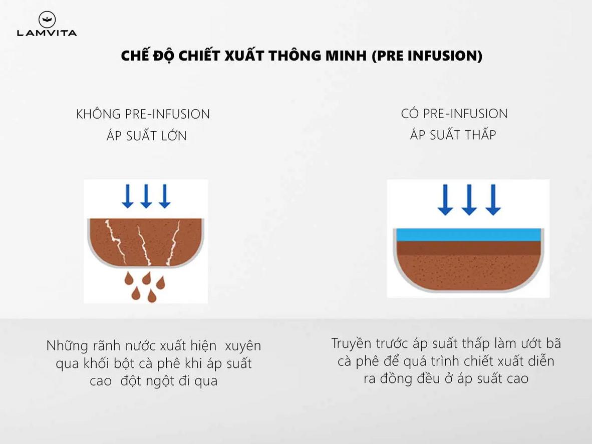 Pre-infusion và định lượng tự động giúp shot espresso đồng đều hơn.