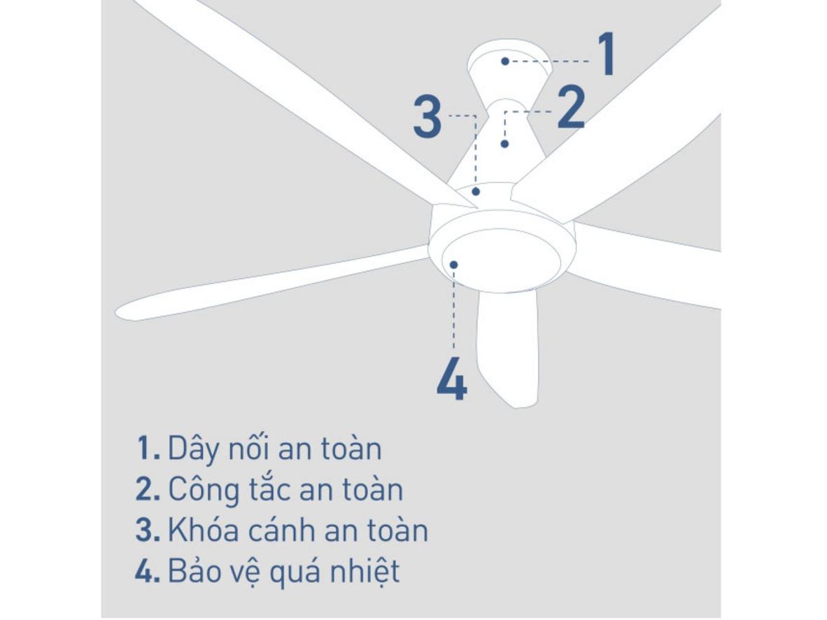 Động cơ DC 40W giúp quạt trần Panasonic F-60GDS êm và tiết kiệm điện.
