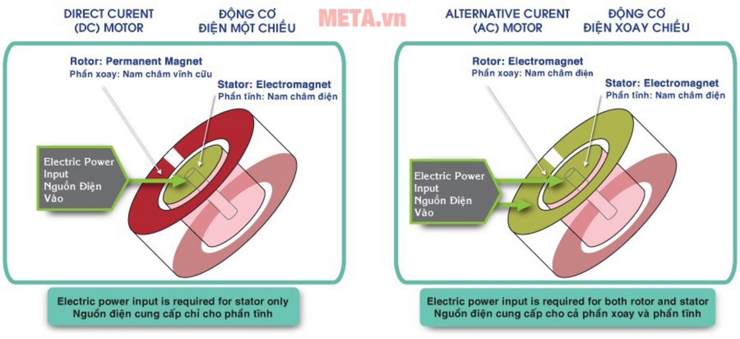 ECONAVI giúp F-60TAN tự điều chỉnh tốc độ gió theo nhiệt độ phòng.