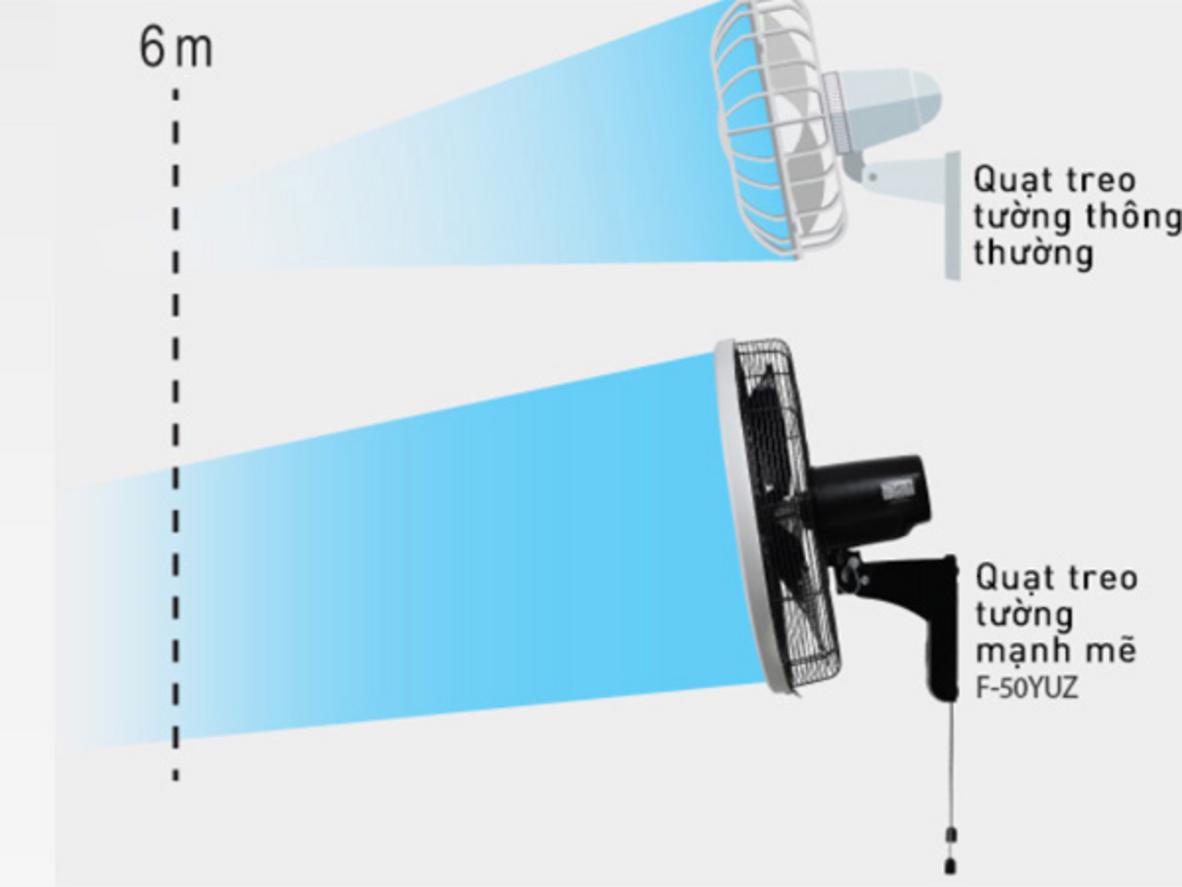 Động cơ bạc đạn giúp quạt vận hành bền và ổn định.